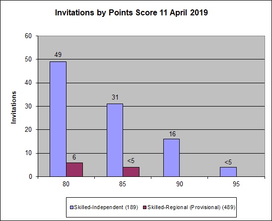 Graph showing the points for clients who were invited to apply in the 11 AprilÂ 2019 round