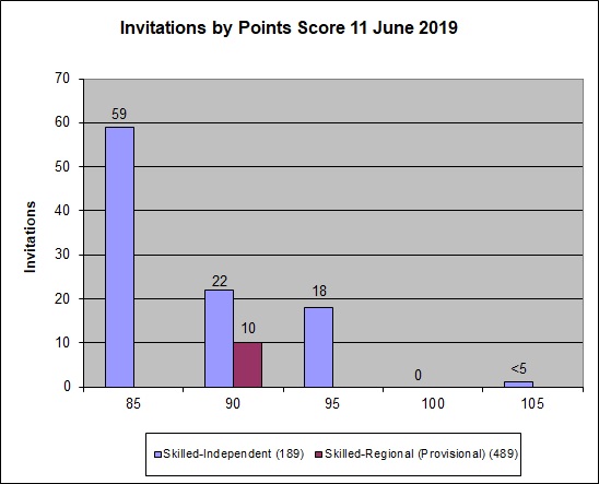 Graph showing the points for clients who were invited to apply in the 11 JuneÂ 2019 round