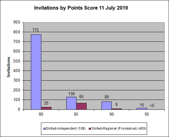 Graph showing the points for clients who were invited to apply in the 11 JulyÂ 2019 round