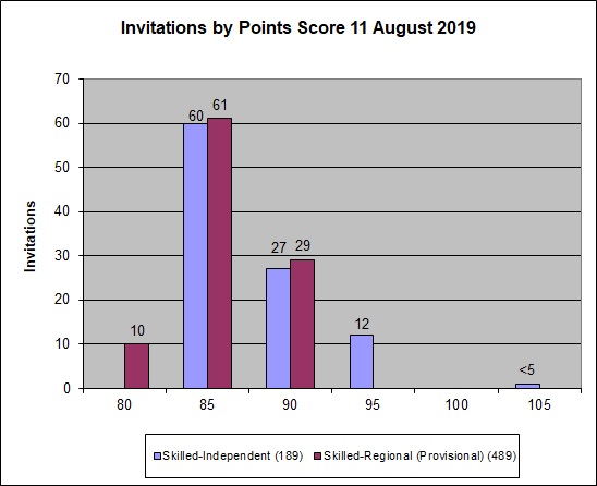 Graph showing the points for clients who were invited to apply in the 11 JulyÂ 2019 round