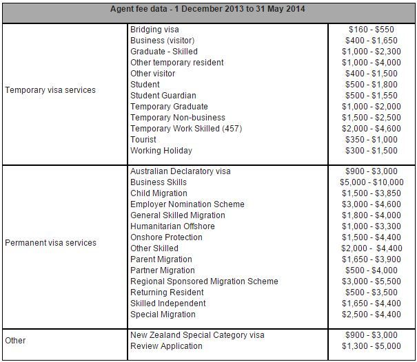 Agent’s fees inclusive of GST (Source: MARA)